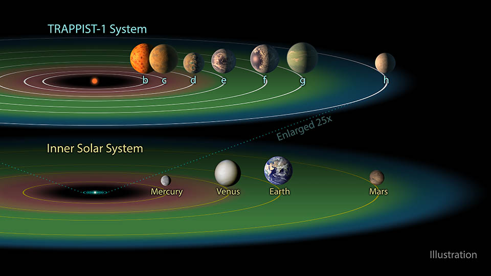 The TRAPPIST-1 system contains a total of seven planets, all around the size of Earth. Three of them -- TRAPPIST-1e, f and g -- dwell in their star’s so-called “habitable zone.” The habitable zone, or Goldilocks zone, is a band around every star (s
