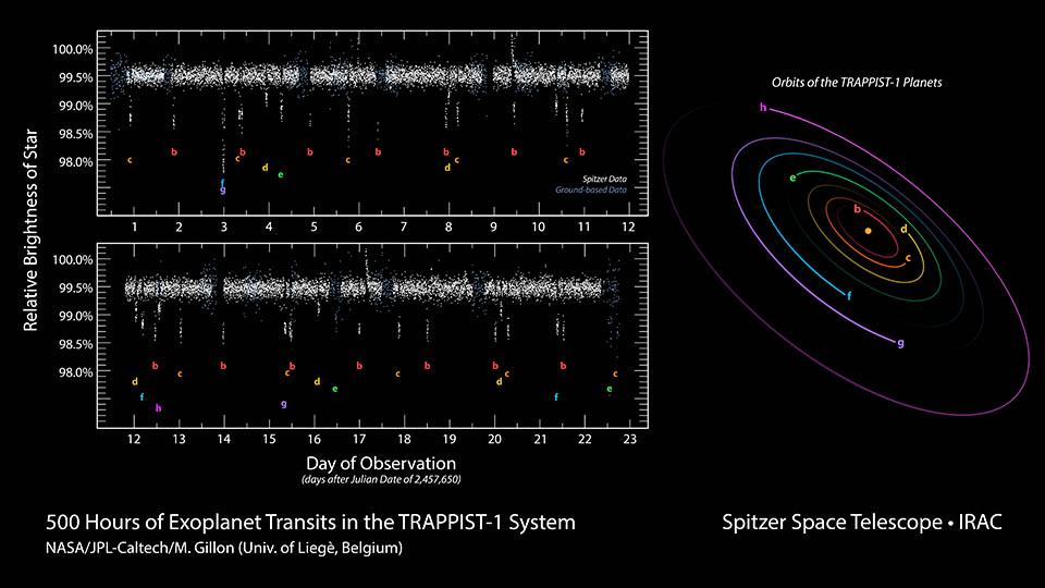 This data plot shows infrared observations by NASA’s Spitzer Space Telescope of a system of seven planets orbiting TRAPPIST-1, an ultracool dwarf star. Over 21 days, Spitzer measured the drop in light as each planet passed in front of the star. Spitzer