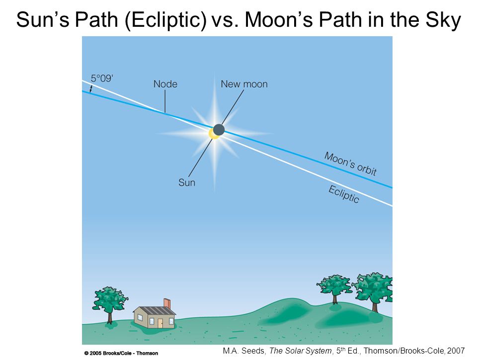 M.A. Seeds, The Solar System, 5th Ed., Thomson/Brooks-Cole, 2007.